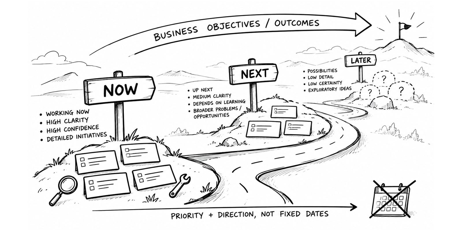 Hand-drawn road with three signposts, Now, Next and Later. Now has detailed cards and notes reading working now, high clarity, high confidence, detailed initiatives; Next has fewer cards and reads up next, medium clarity, depends on learning, broader problems or opportunities; Later shows question-mark hills and reads possibilities, low detail, low certainty, exploratory ideas. An arrow above reads business objectives / outcomes, an arrow below reads priority + direction, not fixed dates, next to a crossed-out calendar