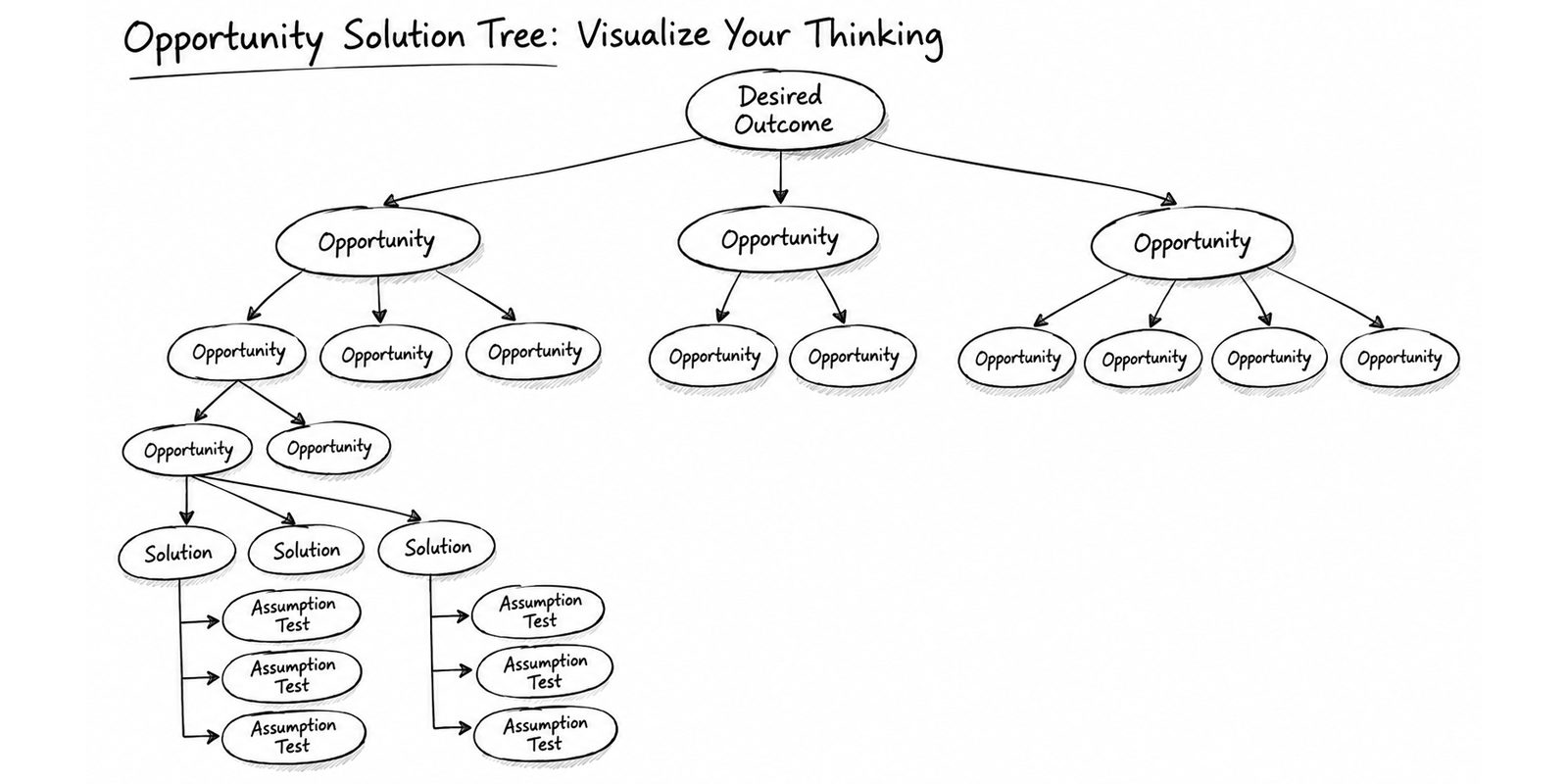 Hand-drawn opportunity solution tree. A desired outcome at the top branches into opportunities and sub-opportunities; one branch continues into three solutions, two of which lead to three assumption tests each