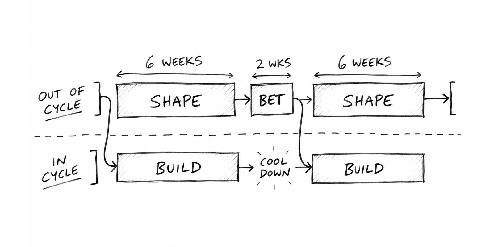 Hand-drawn Shape Up cadence. Above a dashed line, out of cycle: a six-week Shape box, a two-week Bet box, then Shape again. Below the line, in cycle: a six-week Build box, a cool-down, then Build again, with arrows from each Bet into the next Build